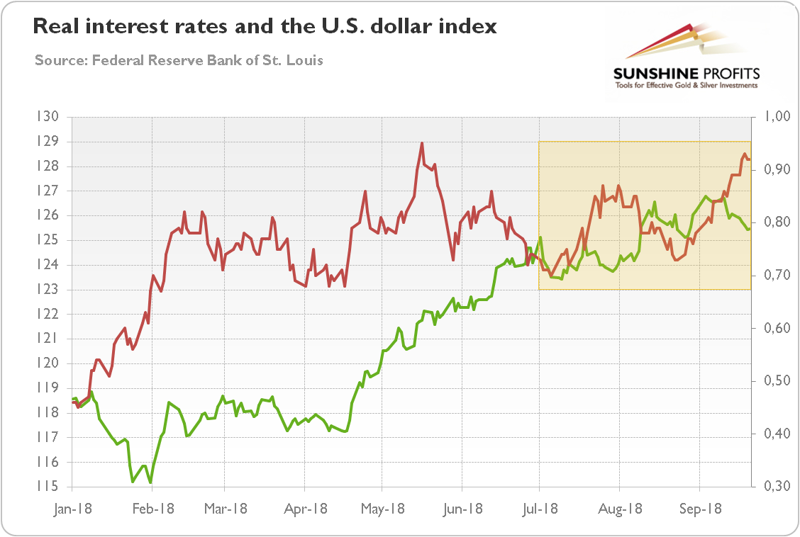 The U.S. real interest rates (red line, right axis, yields on 10-year Treasury Inflation-Indexed Security) and the U.S. dollar index (green line, left axis, Trade Weighted Broad U.S. Dollar Index) in Q3 2018