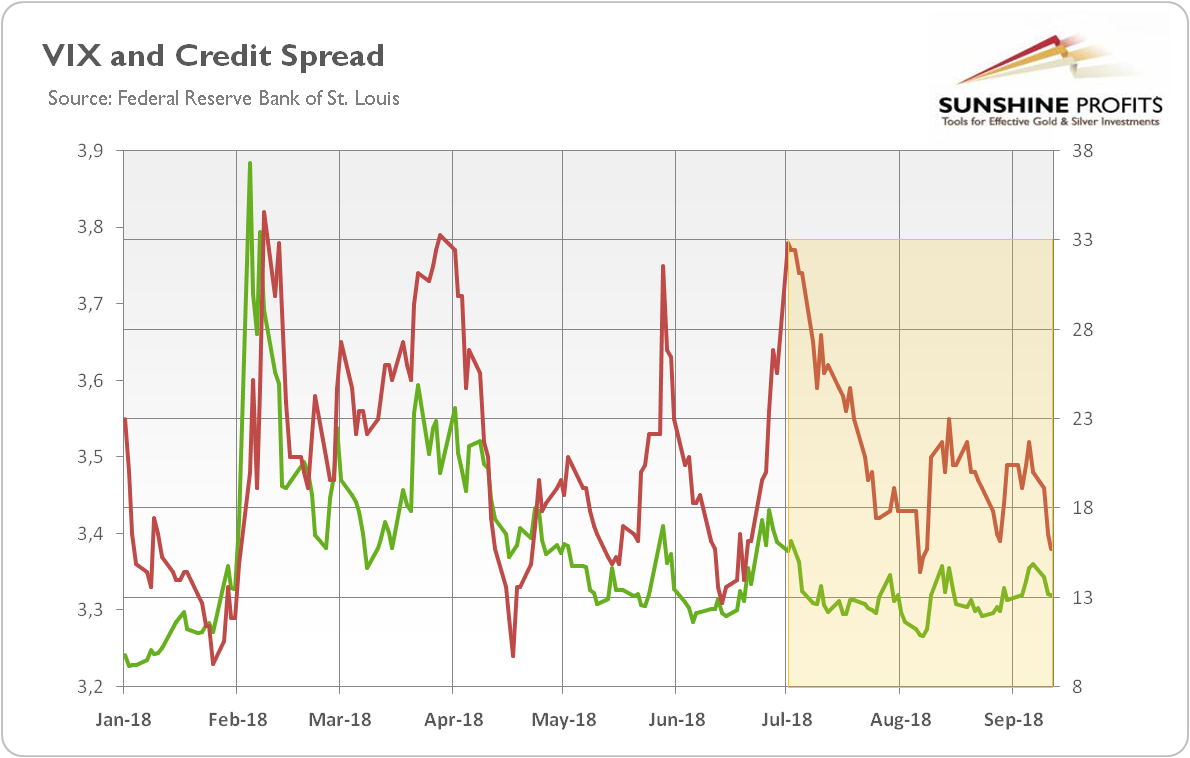 The market volatility reflected by the CBOE Volatility Index (green line, right axis) and the credit spread reflected by the BofA Merrill Lynch US High Yield-Option Adjusted Spread (red line, left axis) in Q3 2018