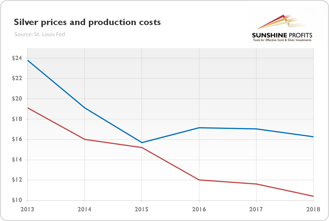 Silver production cost and prices