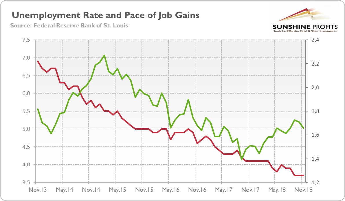 U.S. unemployment rate (red line, left axis, U-3, in %) and total nonfarm payrolls percent change from year ago (green line, right axis, % change from year ago) from November 2013 to November 2018