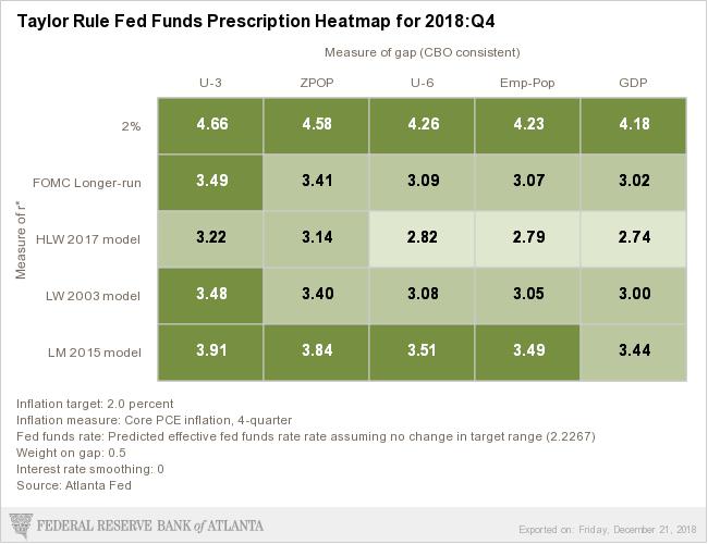 Taylor Rule Fed Funds Prescription Heatmap for 2018:Q4