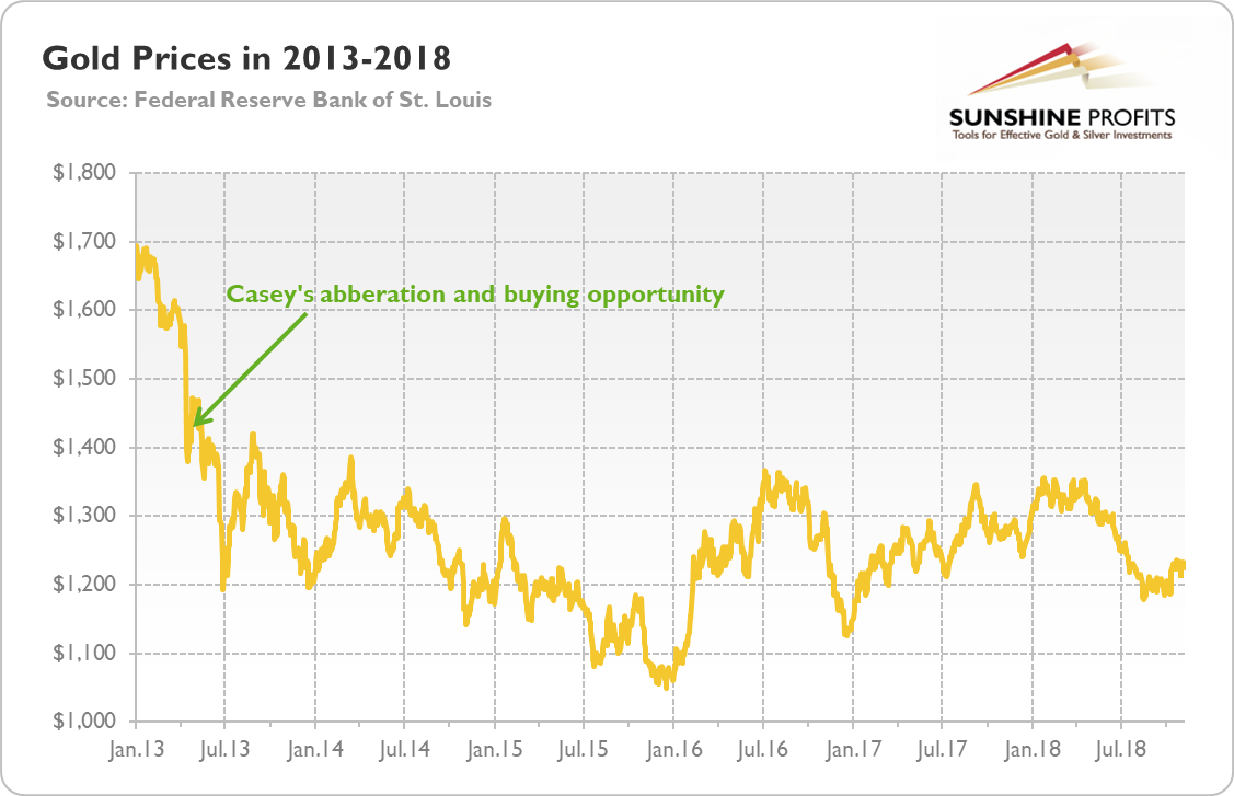 Gold prices (London PM Fix) from January 2013 to November 2018