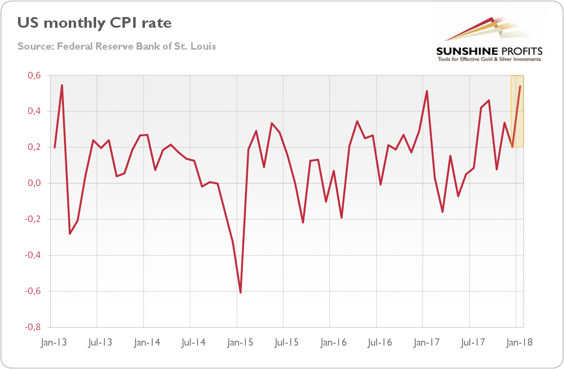 US monthly CPI rate
