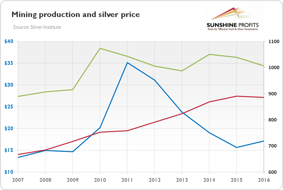 Peak Silver: mining production and silver price. Peak silver