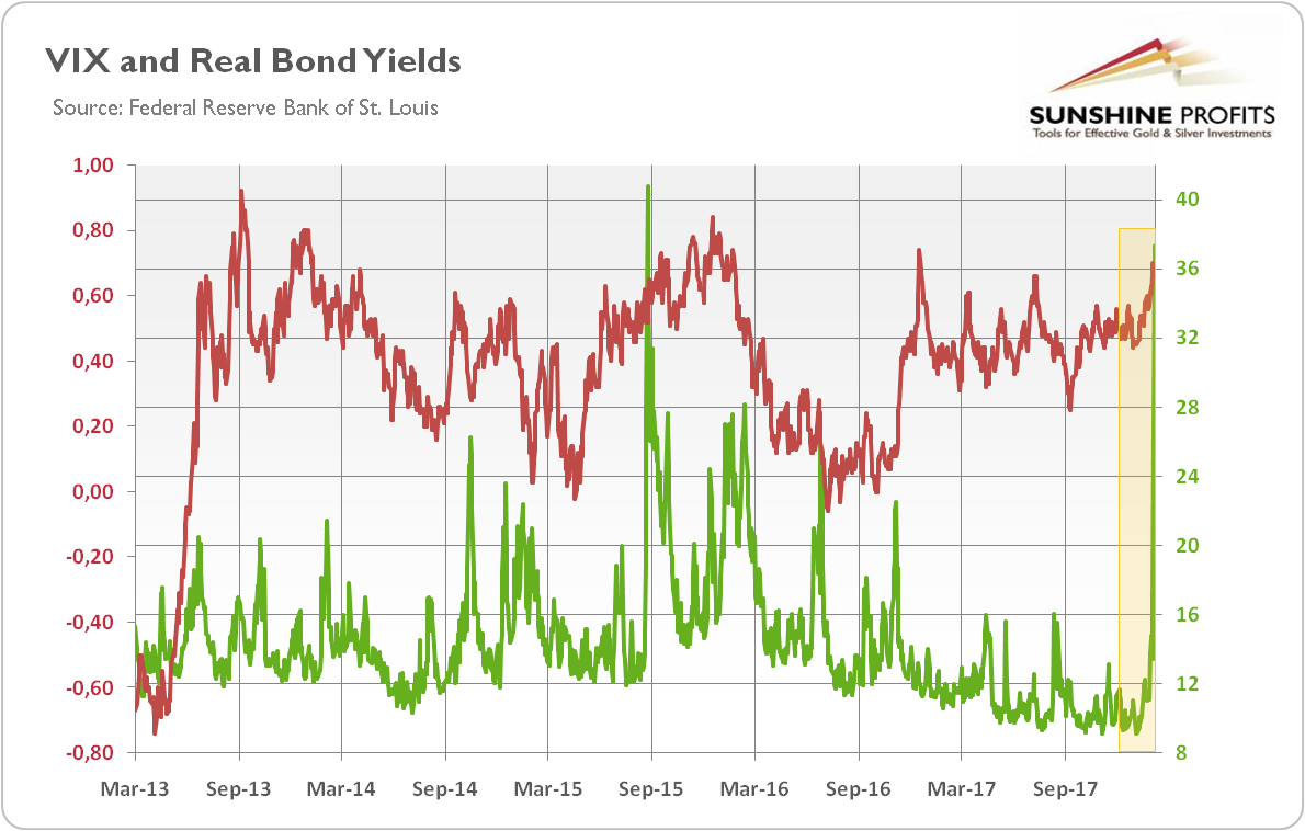 VIX and real bond yields