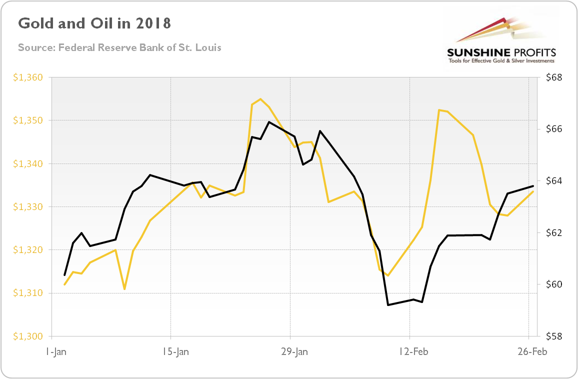 Gold and oil prices in 2018