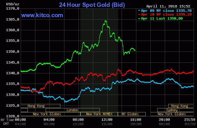 Gold prices between April 9 and April 11