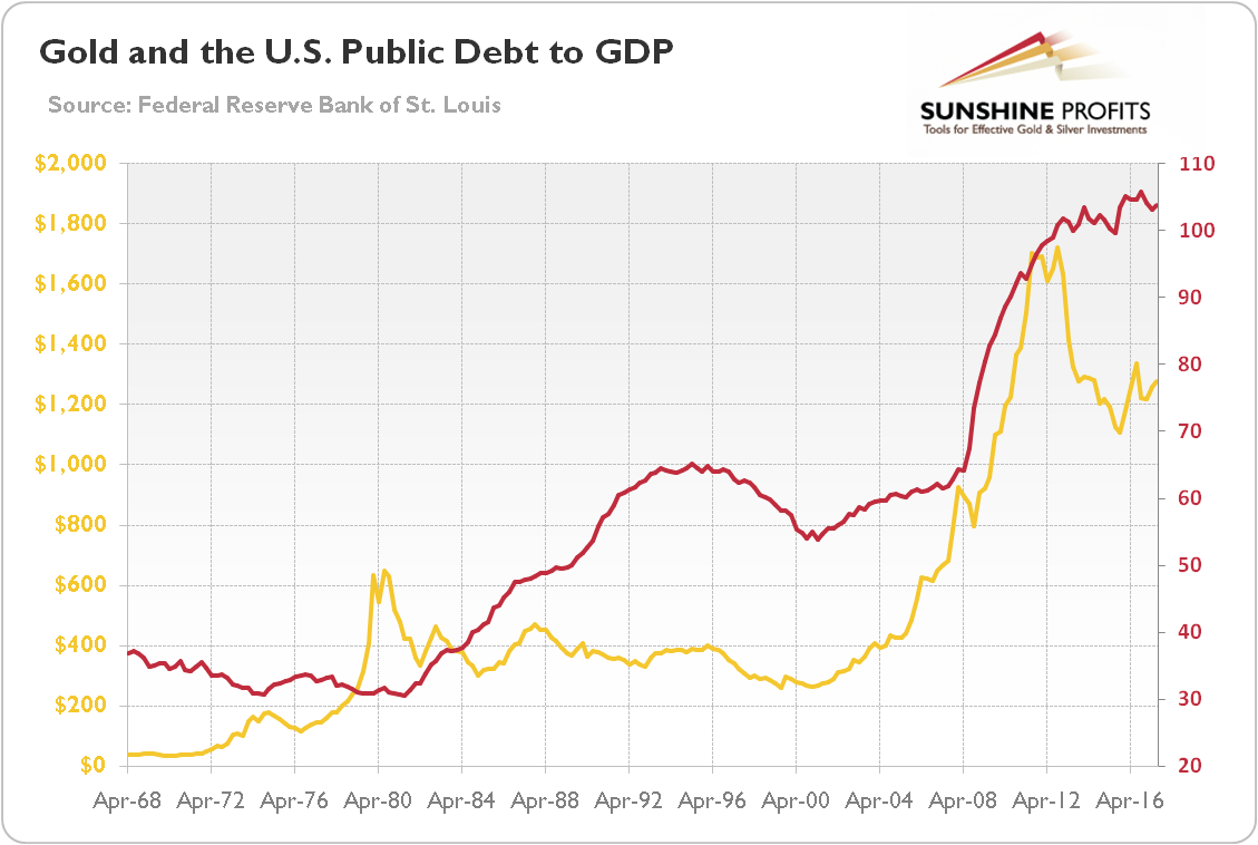 Gold and the U.S. Public Debt to GDP