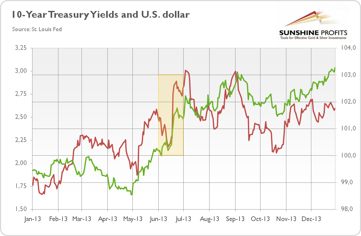 10-Year Treasury yields and the U.S. dollar