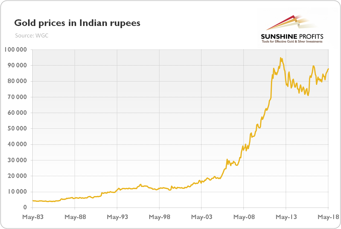 Gold prices in Indian rupees from May 1983 to May 2018