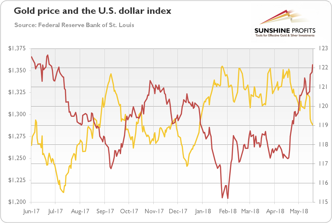 Gold price and the U.S. dollar index