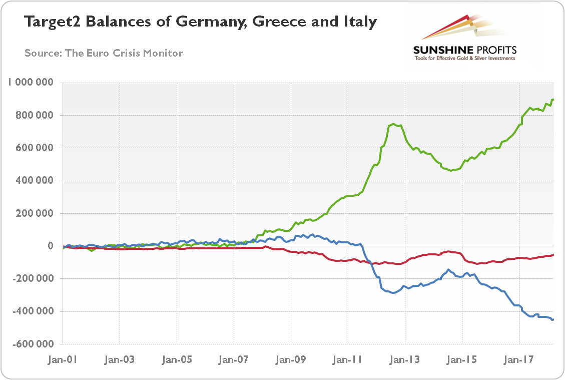 Target2 balances of Germany, Greece and Italy