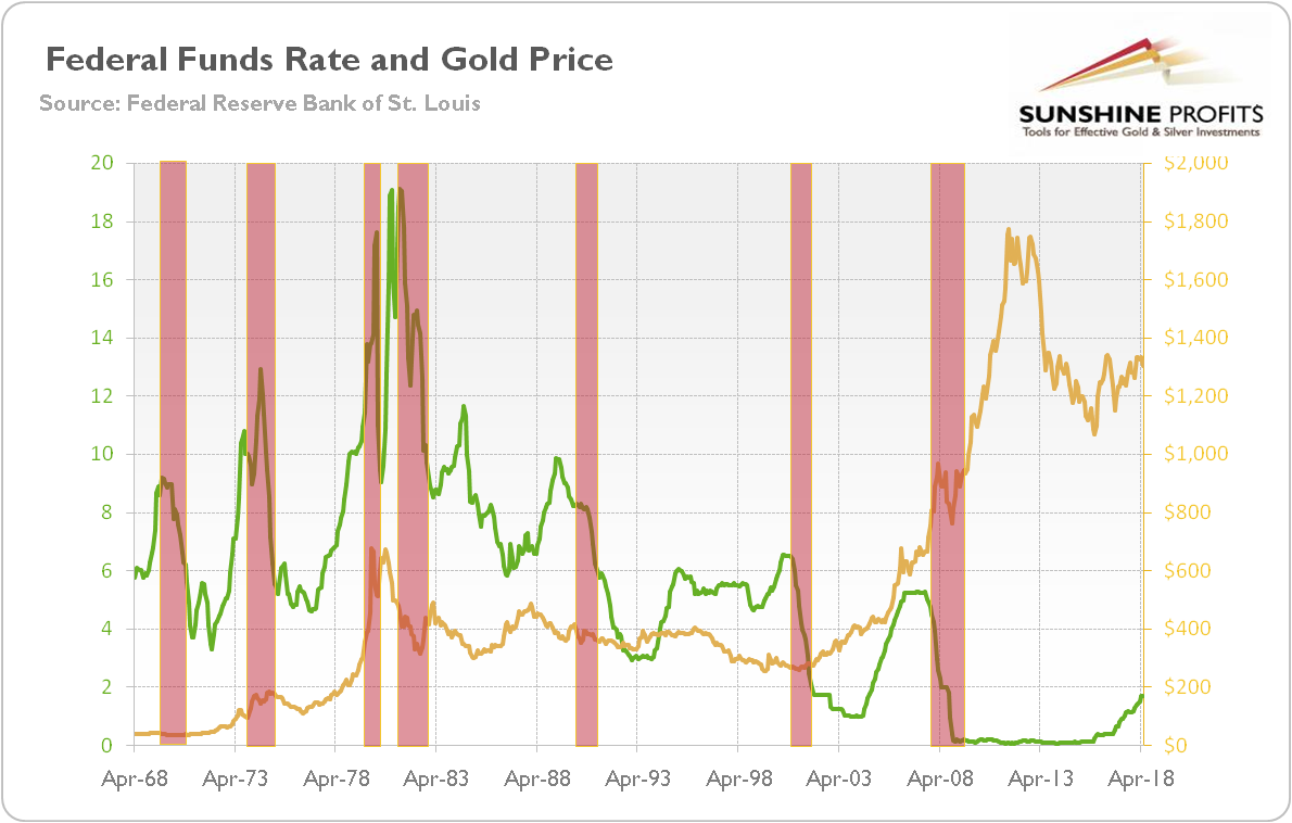 Federal funds rate and gold price