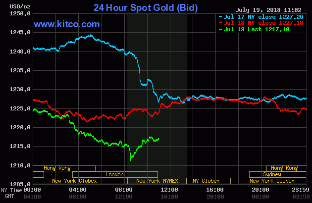 Gold prices from July 15 to July 17, 2018 (London P.M. Fix)