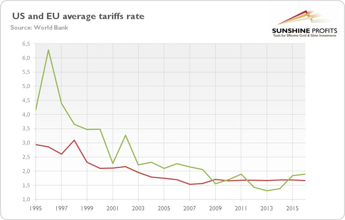 US and EU tariffs