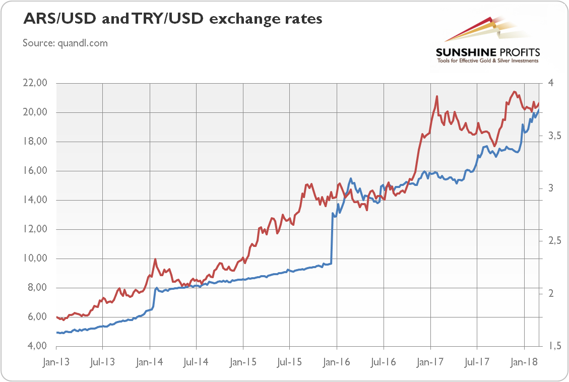 ARS/USD and TRY/USD exchange rates