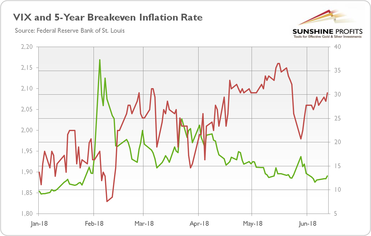 VIX and 5-year breakeven inflation rate