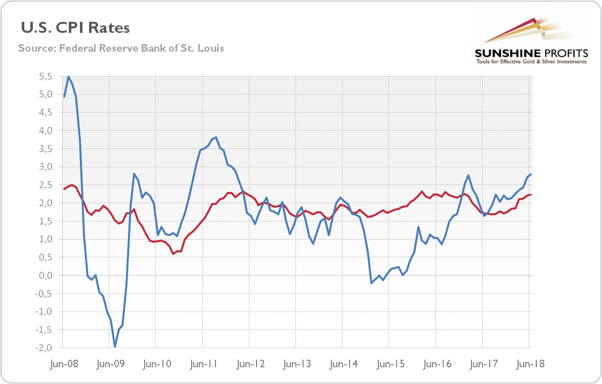 U.S. CPI rates