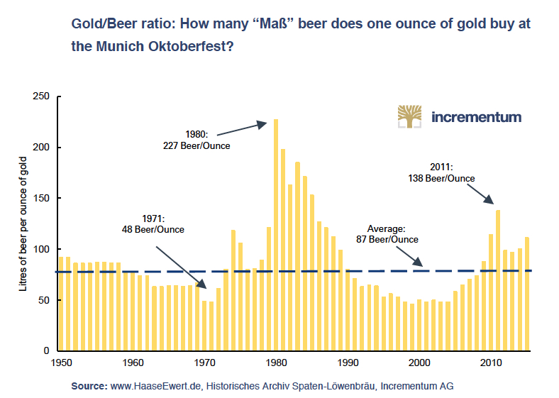 Gold/Beer ratio