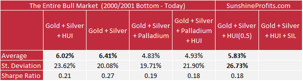 Precious Metals Portfolios - Results, Table 2