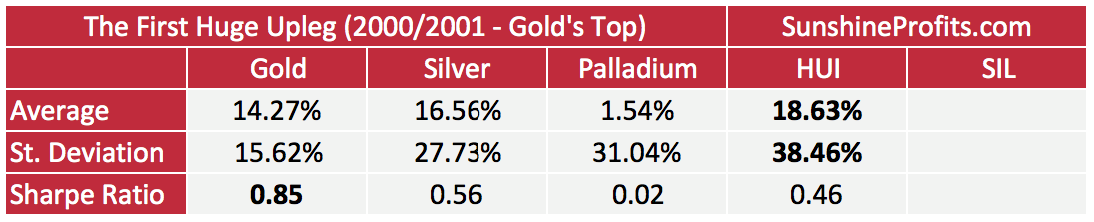 Precious Metals Portfolios - Results, Table 3