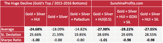 Precious Metals Portfolios - Results, Table 7