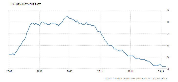 UK unemployment rate over the last ten years