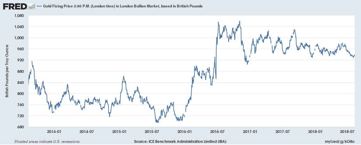 Gold prices in British pounds (London P.M. fix) over the last five years
