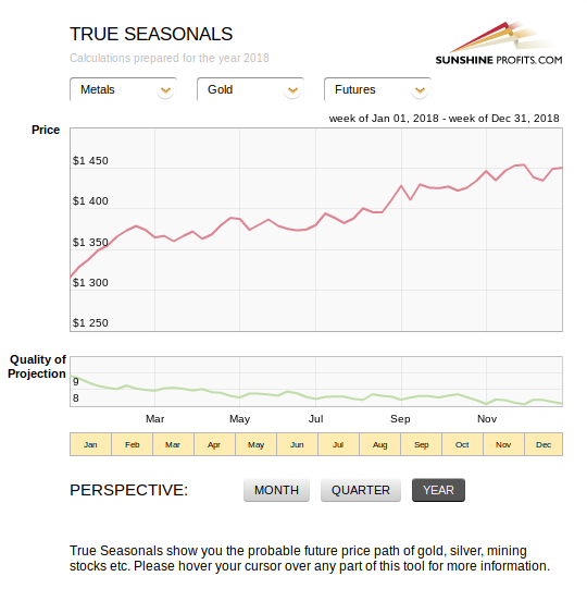 Gold Seasonal Chart