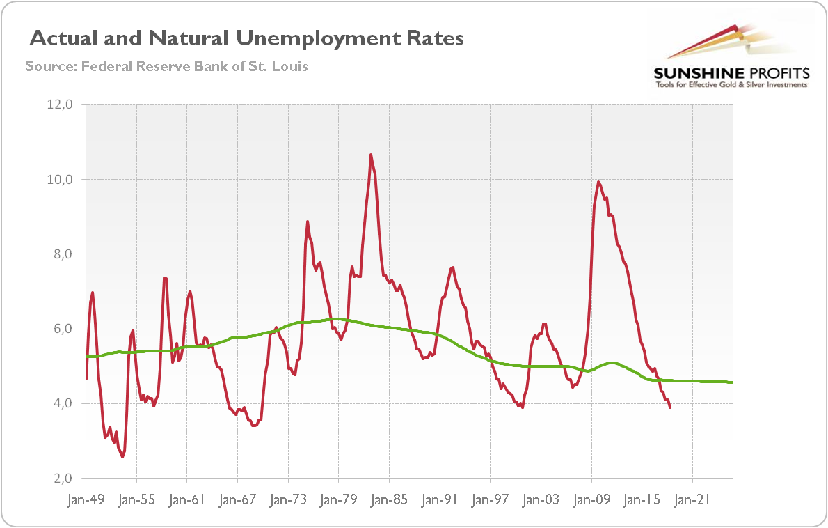 US actual unemployment rate