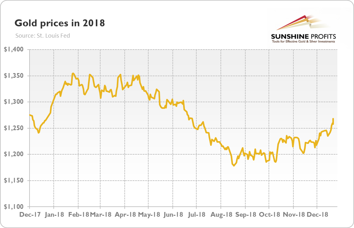Gold prices (London P.M Fix, in $) from December 2017 to December 2018