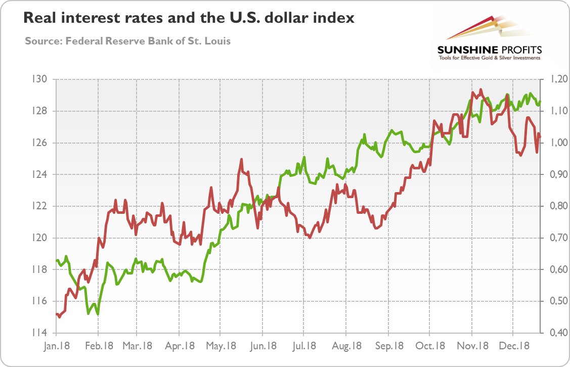 The U.S. real interest rates (red line, right axis, yields on 10-year Treasury Inflation-Indexed Security) and the U.S. dollar index (green line, left axis, Trade Weighted Broad U.S. Dollar Index) in 2018