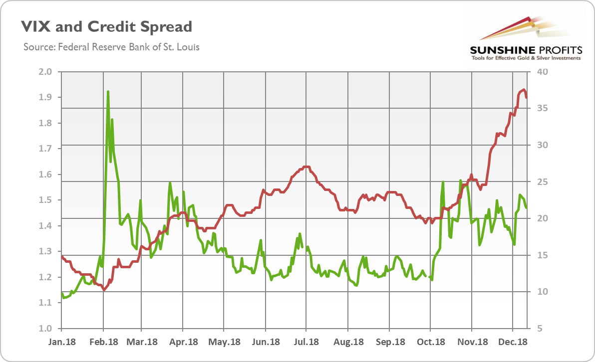 The CBOE Volatily Index (green line, right axis) and BofA Merrill Lynch US Corporate BBB Option-Adjusted Spread (red line, left axis) in 2018