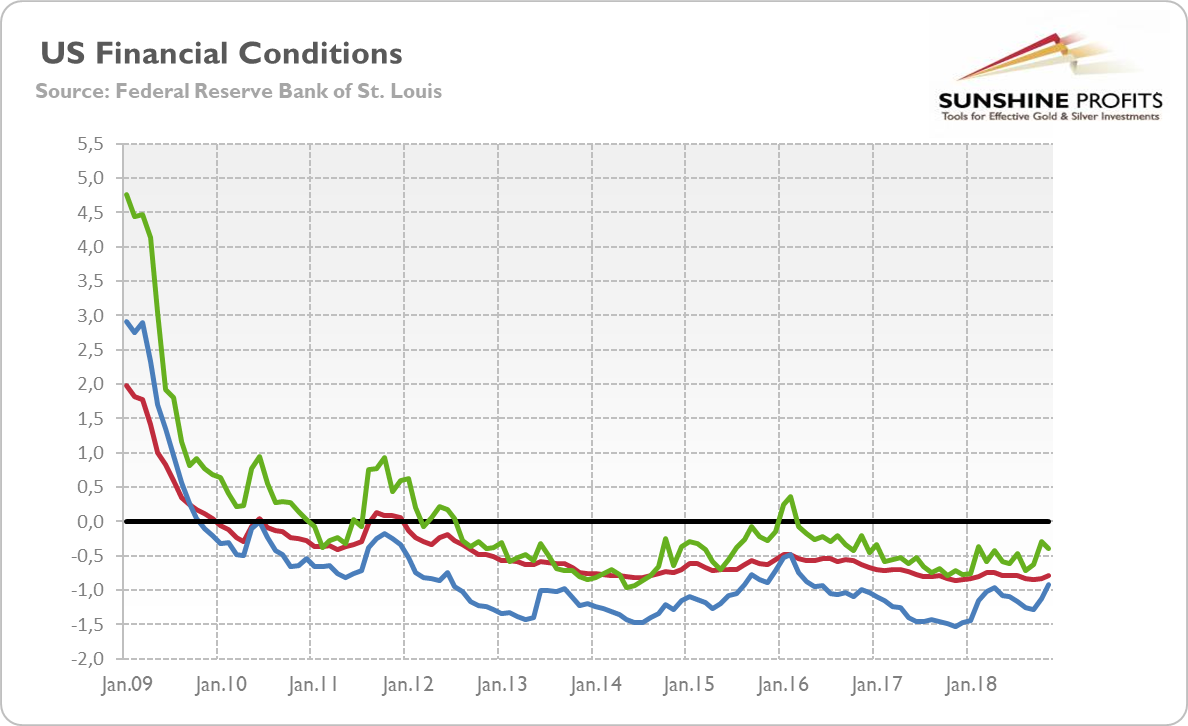 Chicago Fed National Financial Conditions Index (red line), St. Louis Fed Financial Stress Index (blue line) and Kansas Fed Financial Stress Index (green line) from January 2009 to November 2018