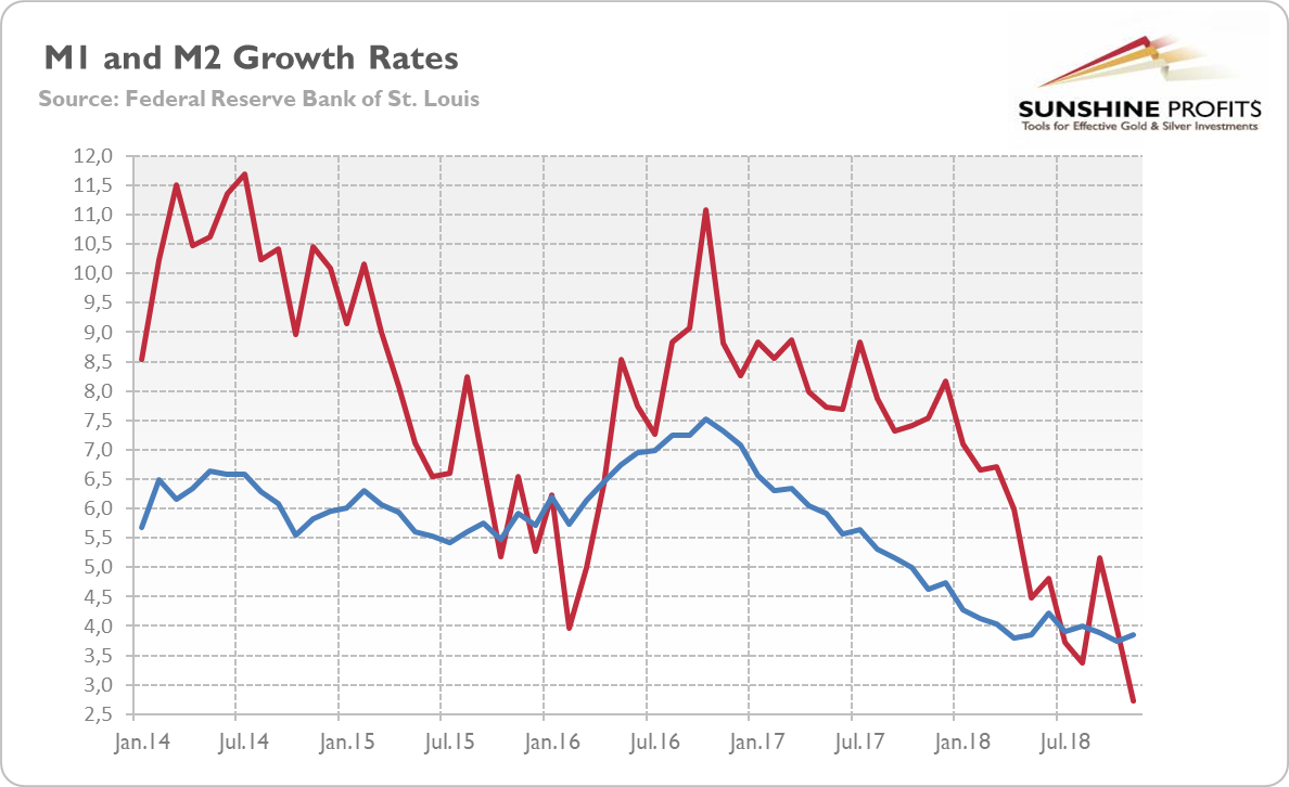 US M1 (red line) and M2 (blue line) annual growth rates from January 2014 to November 2018