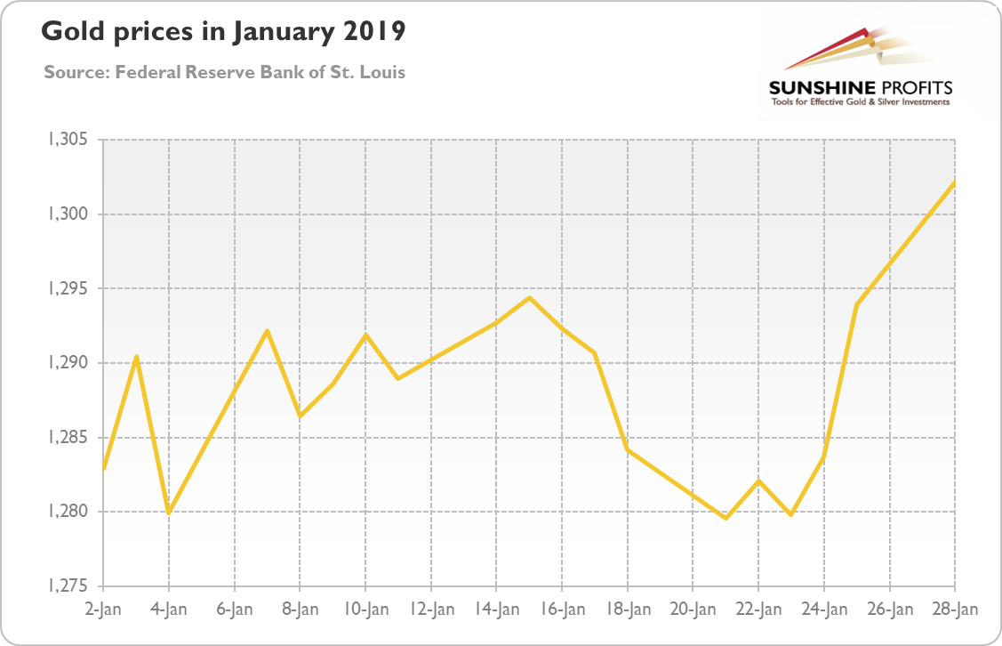 Gold prices (London P.M. Fix) in January 2019