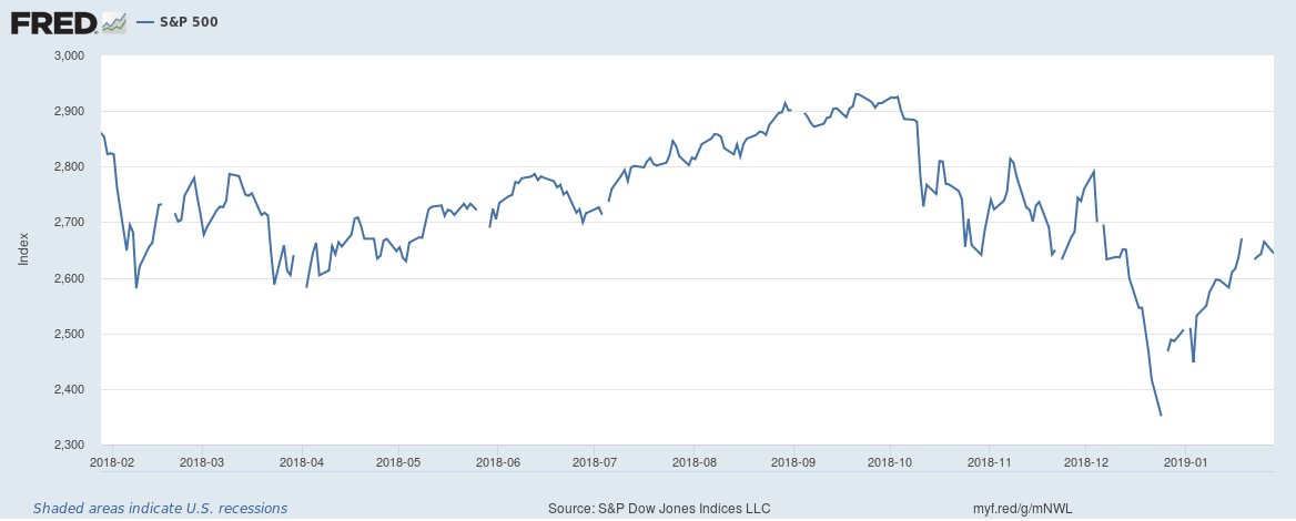 S&P 500 Index over the last twelve months