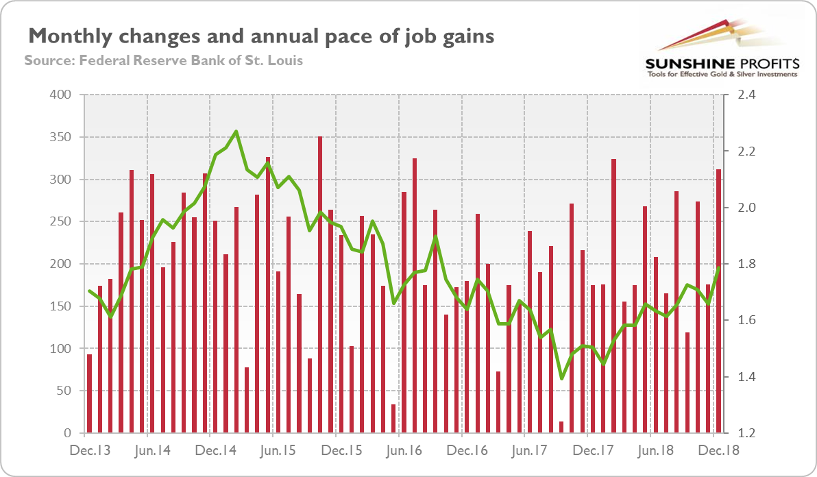 Monthly changes in employment gains