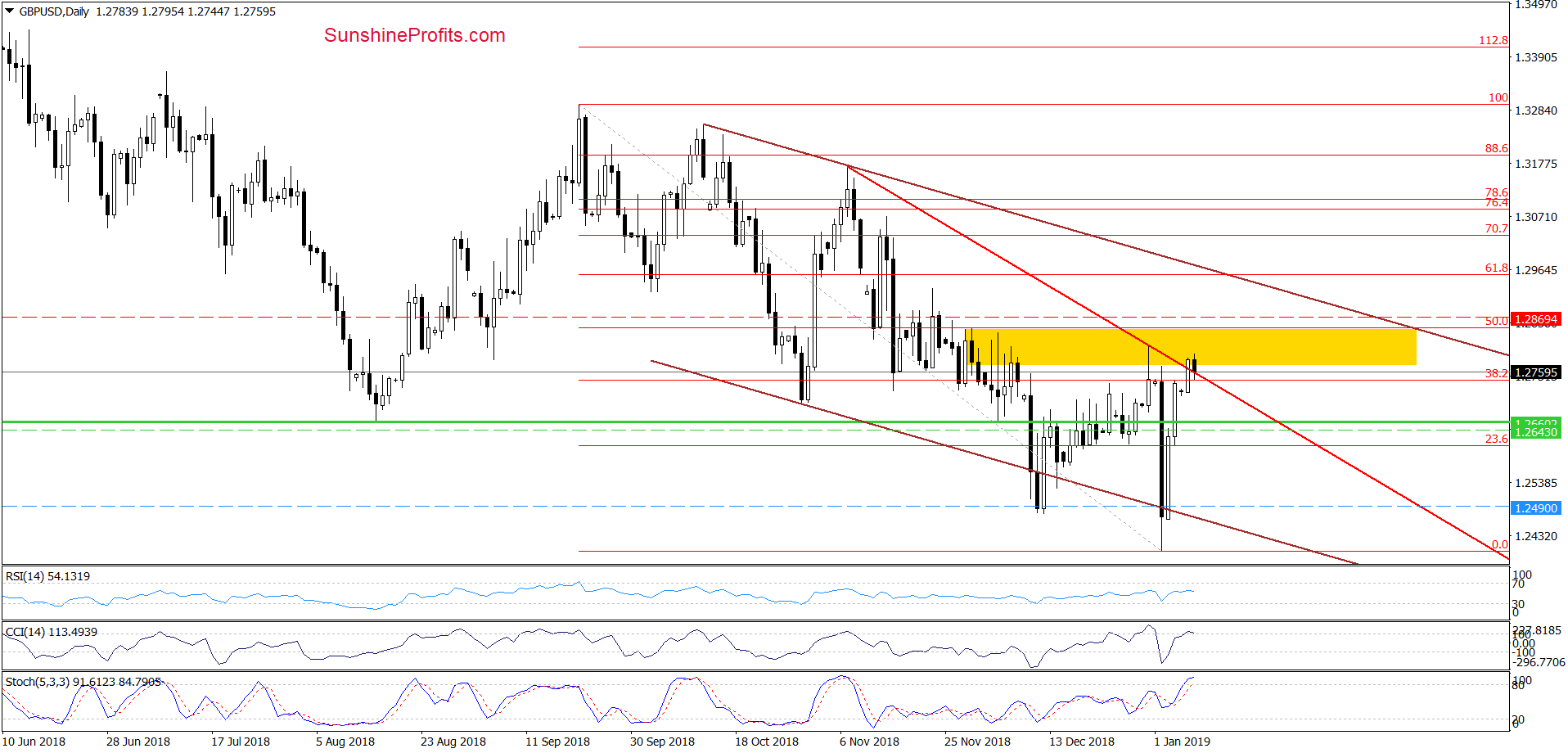 GBP/USD - daily chart