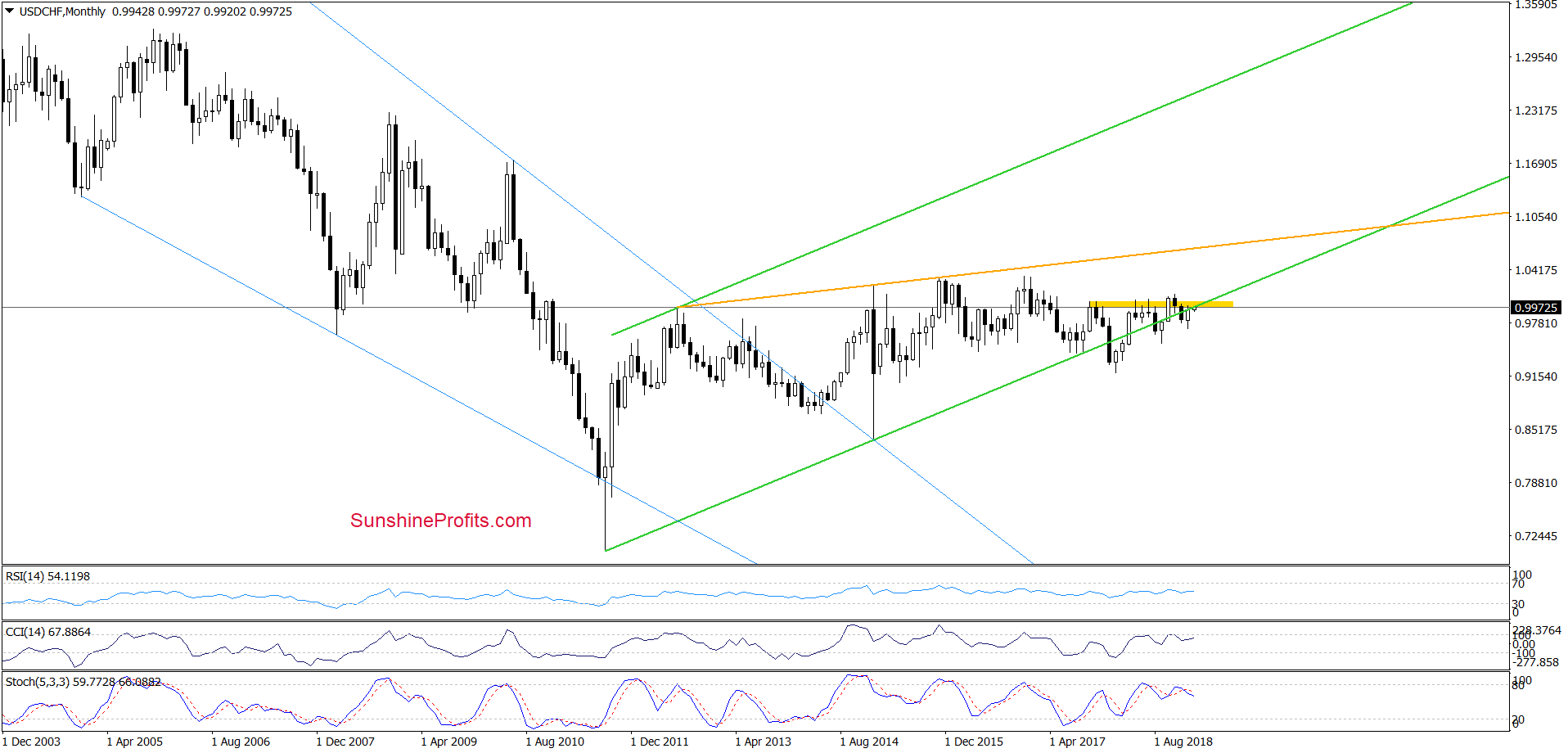 USD/CHF - monthly chart