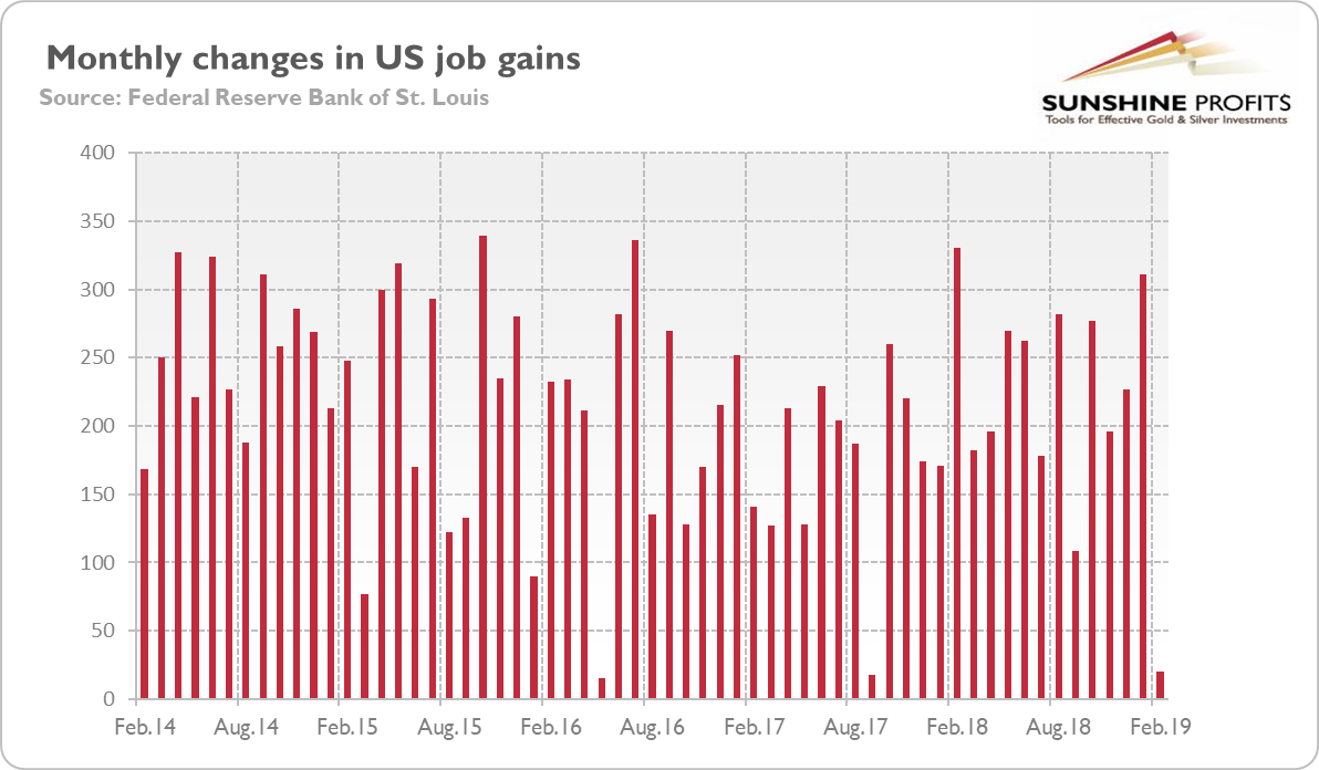 Monthly changes in employment gains (red bars, in thousands of persons) from February 2014 to February 2019