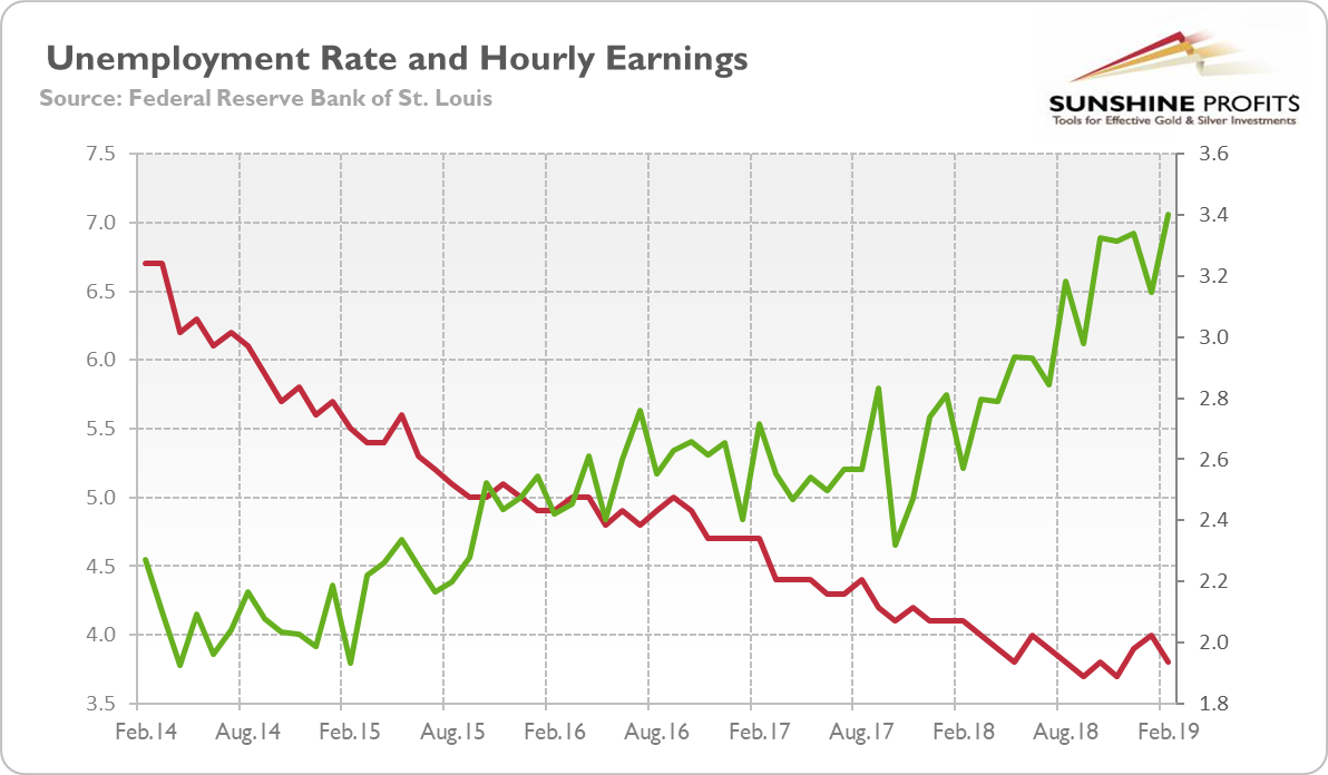 Unemployment rate (red line, left axis, in %) and the average hourly earnings (green line, right axis, in %) from February 2014 to February 2019