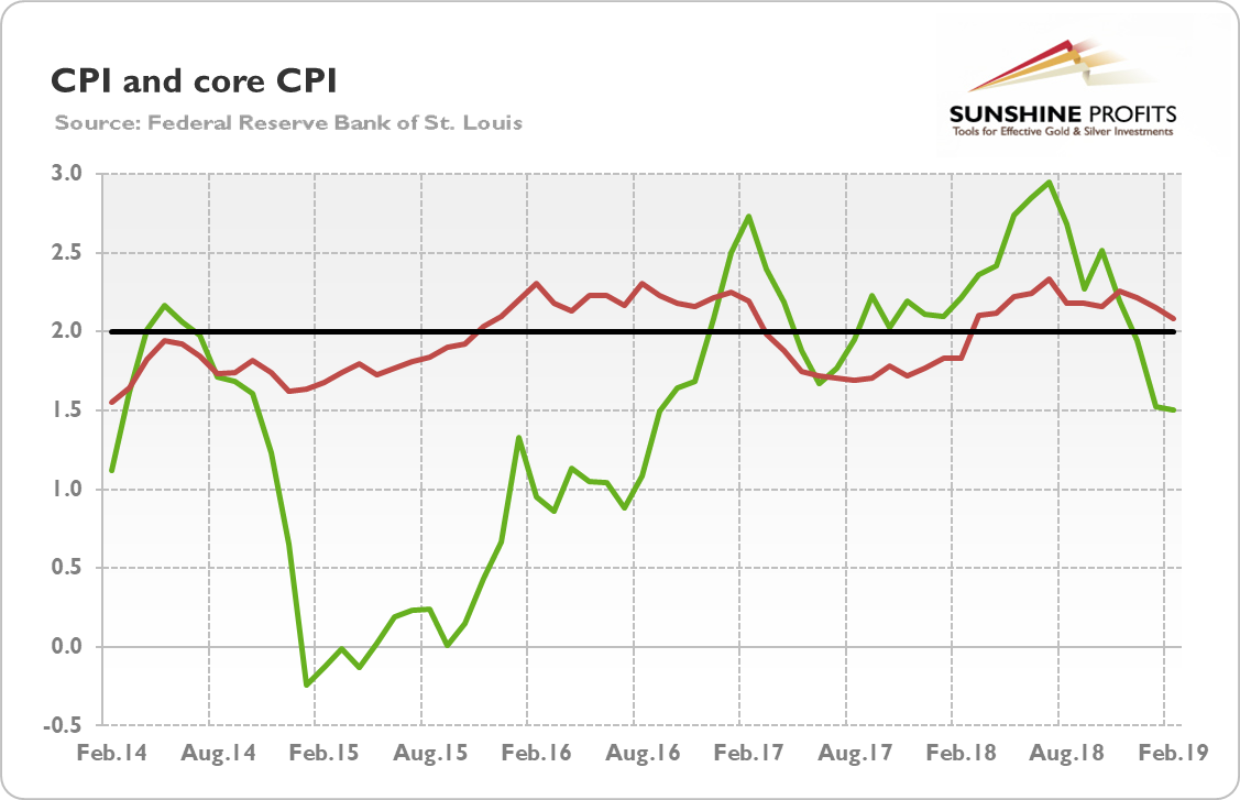 CPI (green line, % change y-o-y) and core CPI (red line, % change y-o-y) from February 2014 to February 2019