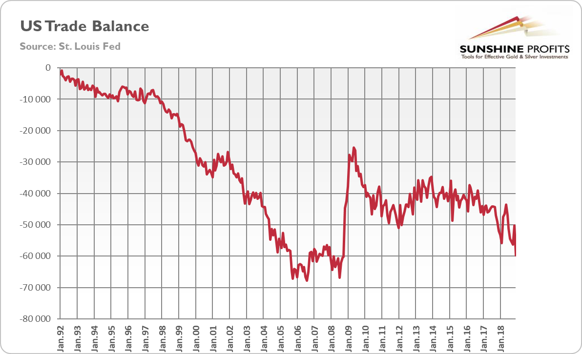 US Trade Balance from January 1992 to December 2018