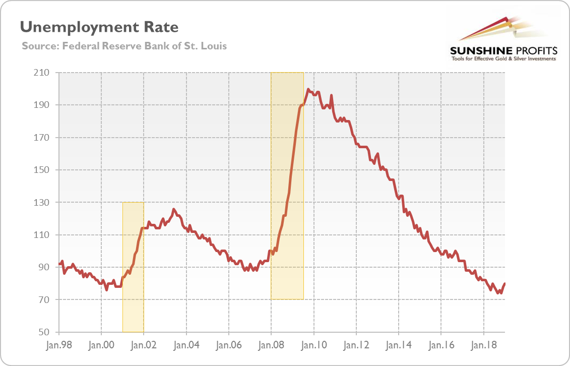 Unemployment rate from January 1998 to January 2019 (index, when December 2007 = 100)