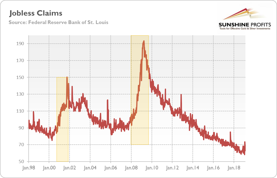 Initial jobless claims from January 1998 to February 2019 (index, when December 2007 = 100)