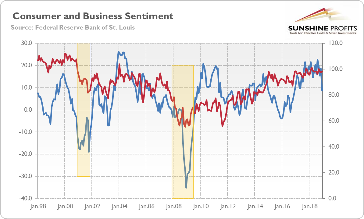 University of Michigan Consumer Sentiment Index (red line) Business Tendency Surveys for Manufacturing (blue line) from January 1998 to December 2018