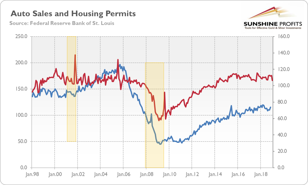 Total Vehicle Sales (red line) and New Private Housing Units Authorized by Building Permits (blue line) from January 1998 to January 2019 (index, when December 2007 = 100)