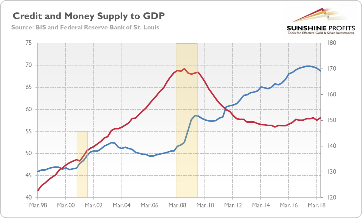 Credit to GDP and M2 Money Supply to GDP from Q1 1998 to Q2 2018