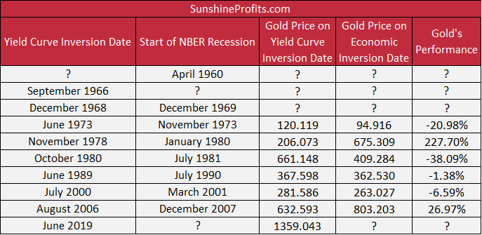 Gold prices between the yield curve inversion and the following economic recessions.